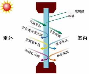 玻璃貼膜夏季隔熱、冬季保溫