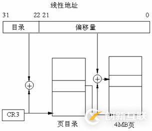 Linux系統(tǒng)內(nèi)存尋址的分頁機制是什么