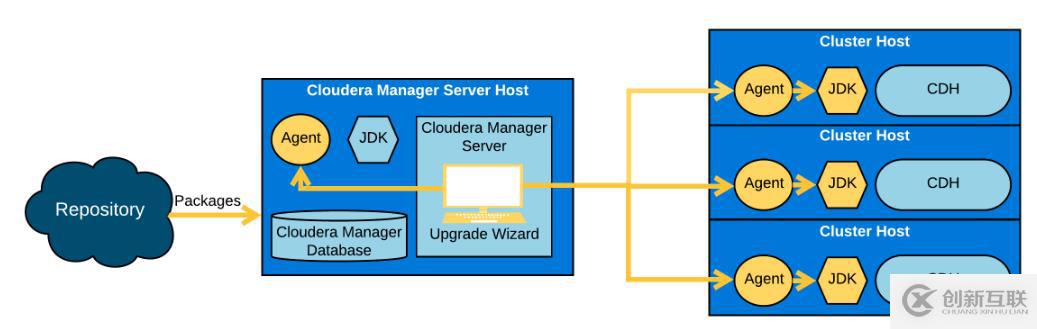 Cloudera Manager和CDH升級流程