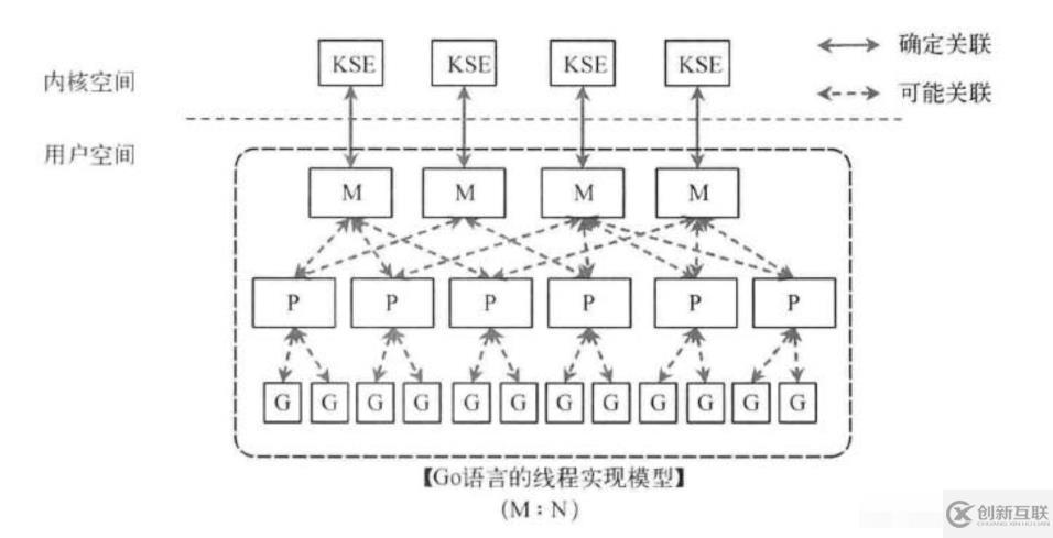 如何使用golang實(shí)現(xiàn)高并發(fā)