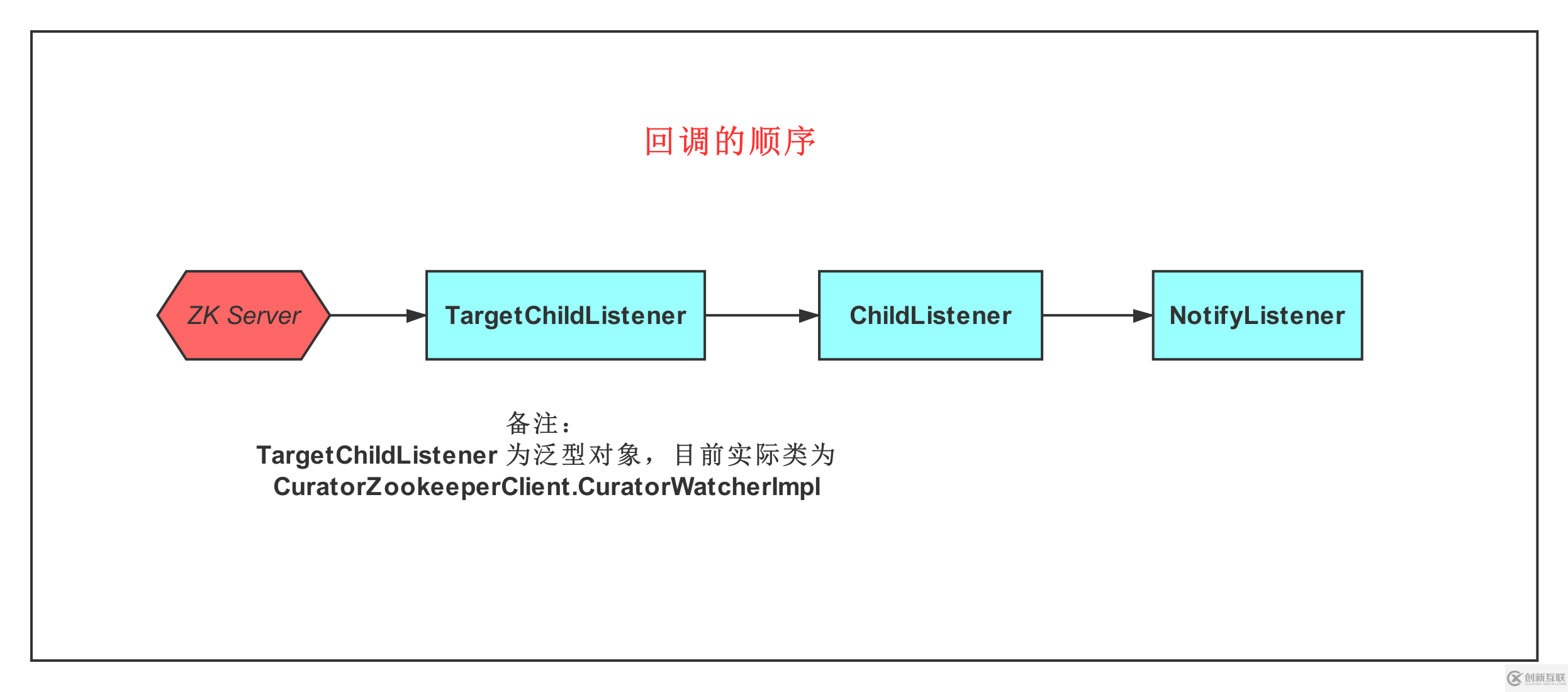 Dubbo如何實現服務的動態(tài)發(fā)現