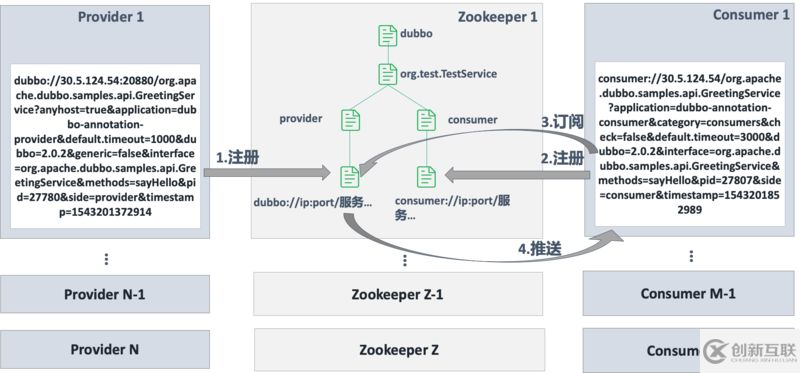 Dubbo如何實現服務的動態(tài)發(fā)現