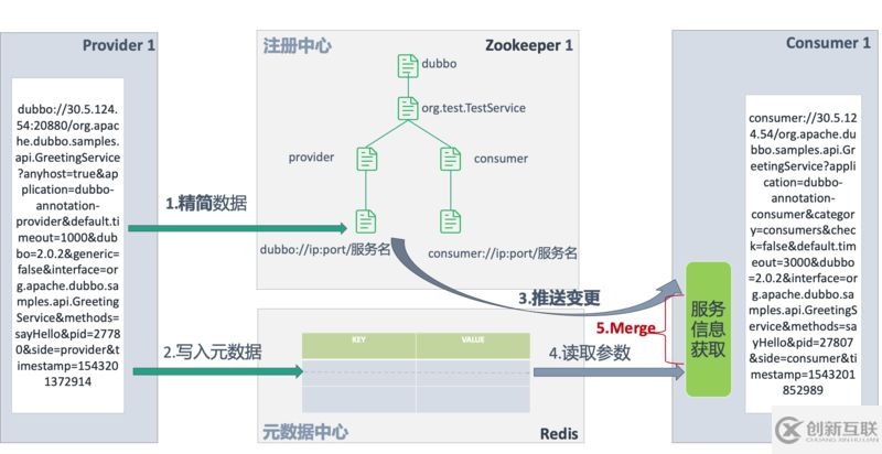 Dubbo如何實現服務的動態(tài)發(fā)現