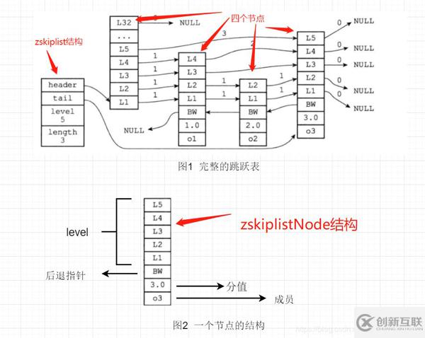 Redis中數(shù)據(jù)結(jié)構(gòu)的底層實現(xiàn)分析