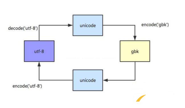 網(wǎng)站GBK與UTF-8兩個(gè)版本有什么區(qū)別？