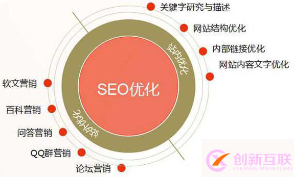 SEO如何更快得到收錄