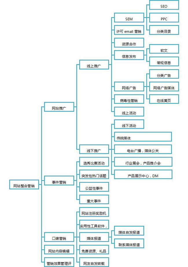 網(wǎng)站營(yíng)銷示意圖