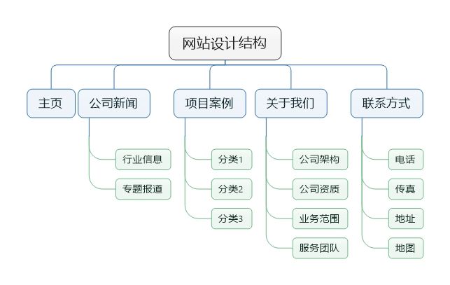 網(wǎng)站結(jié)構(gòu)