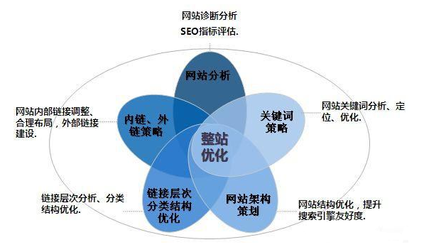 網站優(yōu)化中的權重