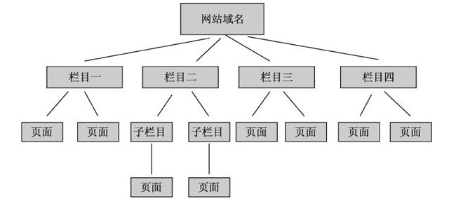 網站樹狀結構圖