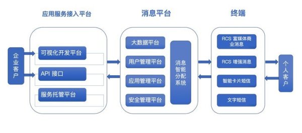 5G 消息服務(wù)入口在哪，你可能想不到