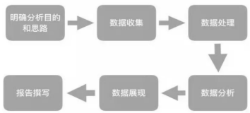 運營干貨 | 一套正確且高效的數(shù)據(jù)分析體系該如何搭建？