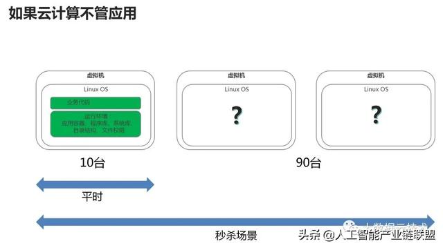 云計(jì)算與人工智能