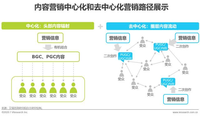 互聯(lián)網(wǎng)時代，用內(nèi)容營銷為企業(yè)賦能