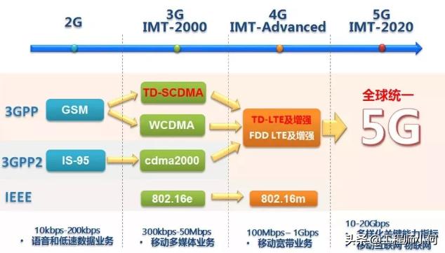 做通信的你，這九大5G問題你不懂就OUT了