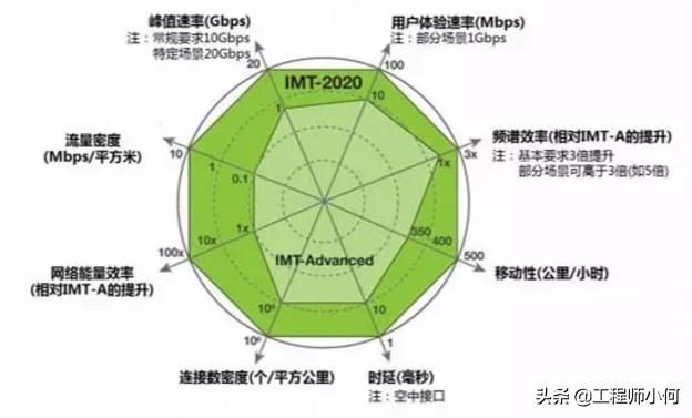 做通信的你，這九大5G問題你不懂就OUT了