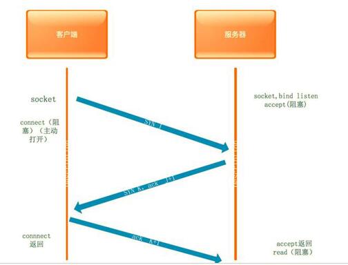 TCP 的“三次握手”