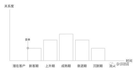 解構(gòu)電商、O2O：營銷渠道的“快捷方式”——CRM