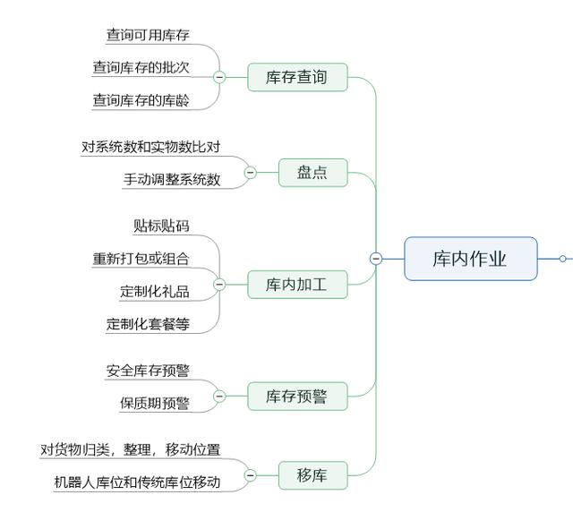 跨境電商海外倉（3）：WMS的庫存功能設(shè)計(jì)