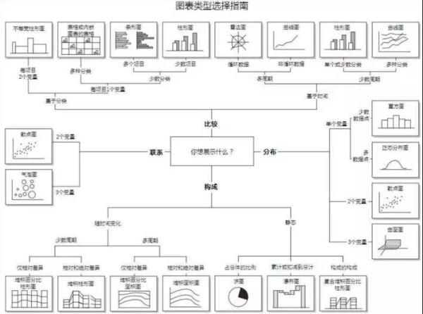 數(shù)據(jù)可視化圖表，你選對了嗎？