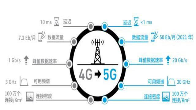 5G+AI：未來是否會產(chǎn)生“1+1>2”的效果？