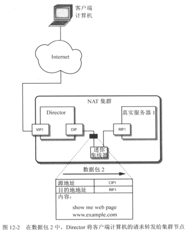 客戶端計算機如何訪問LVS-NAT集群服務(wù)器資源