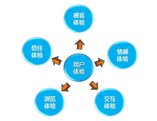 哪些網(wǎng)站設(shè)計(jì)影響用戶體驗(yàn)