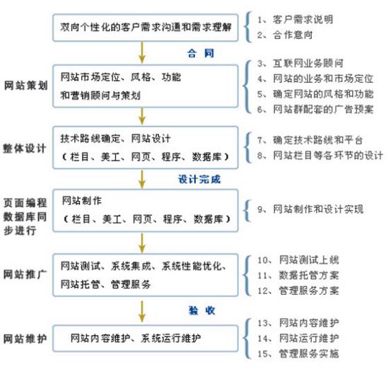 網(wǎng)站建設準備工作流程圖