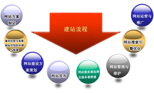 網(wǎng)站制作