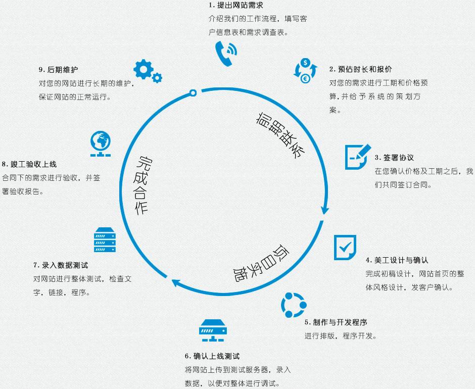 網(wǎng)站建設(shè)基本流程有哪些？分別是什么？