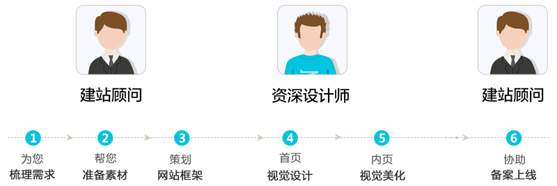 網(wǎng)站開(kāi)發(fā)流程