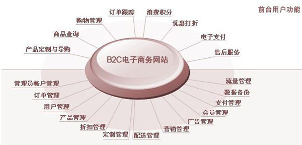 B2C電子商務(wù)網(wǎng)站建設(shè)