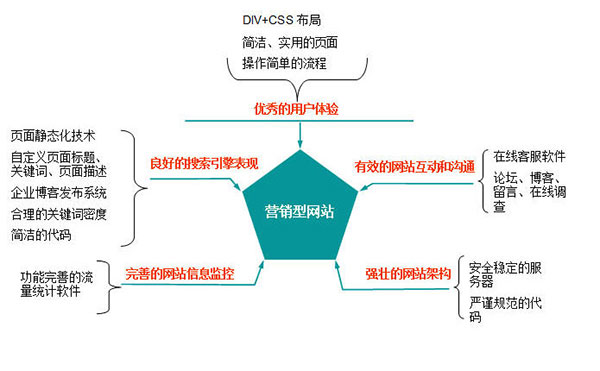 好營銷網(wǎng)站的標(biāo)準定義