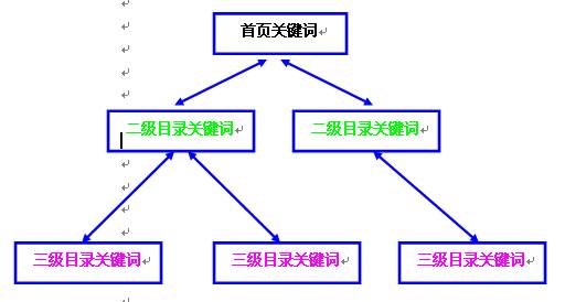 成都網(wǎng)站建設(shè)關(guān)鍵字首頁(yè)堆積，正好遇到百度對(duì)堆積關(guān)鍵字的網(wǎng)站進(jìn)行打擊