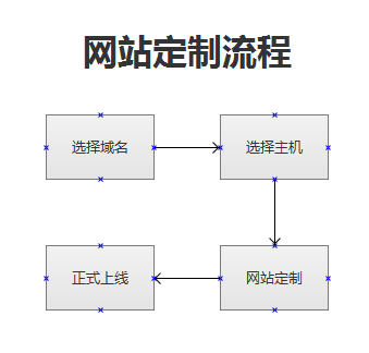 網(wǎng)站定制步驟