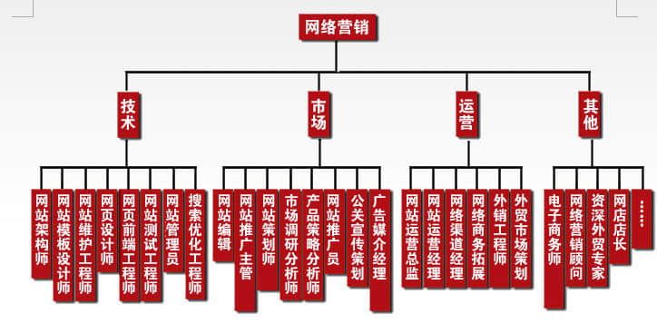 企業(yè)建站完成后如何推廣優(yōu)化？