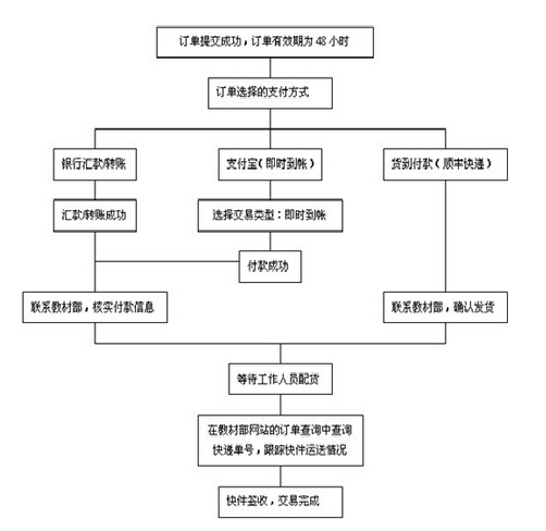 網(wǎng)站訂單流程