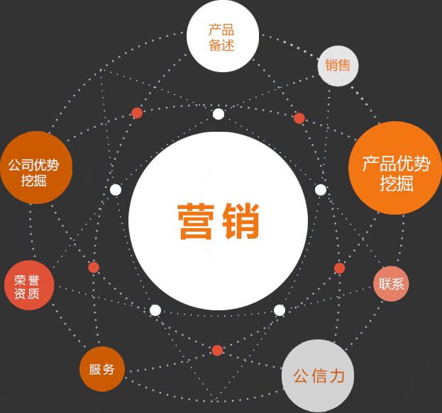 營銷型網(wǎng)站建設