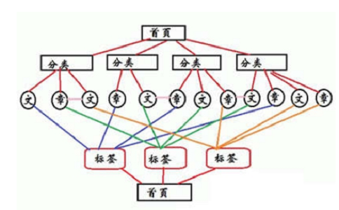 如何布局網站的內鏈系統(tǒng)?內鏈建設技巧