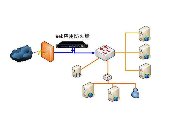 waf和防火墻的區(qū)別是什么