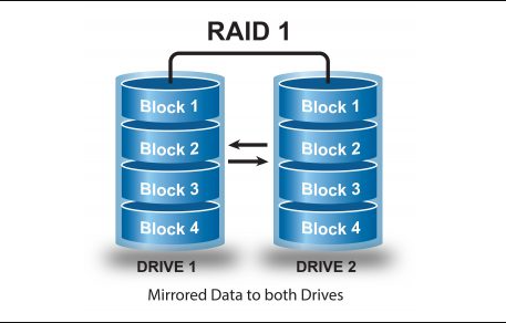 raid1需要幾塊硬盤？raid1硬盤要求及優(yōu)缺點