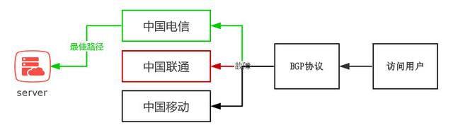 BGP線路有哪些優(yōu)勢和使用場景？