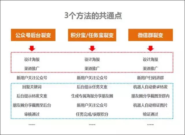 目前微信公眾號(hào)最實(shí)用的3個(gè)快速漲粉方法?。▽?duì)比與分析）(圖4)