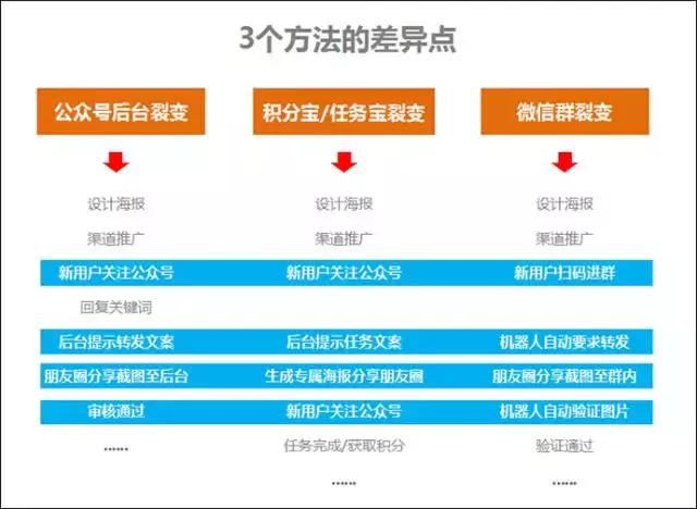 目前微信公眾號(hào)最實(shí)用的3個(gè)快速漲粉方法?。▽?duì)比與分析）(圖5)