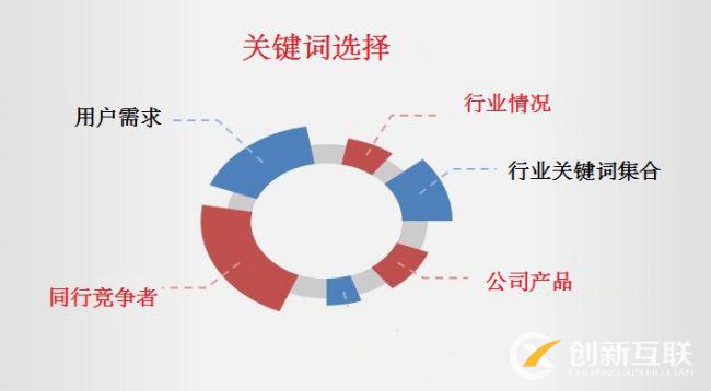 企業(yè)網(wǎng)站關鍵詞選擇