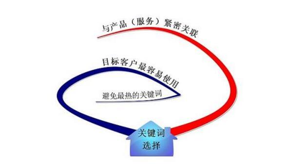 怎么做好企業(yè)網(wǎng)站關(guān)鍵詞優(yōu)化？