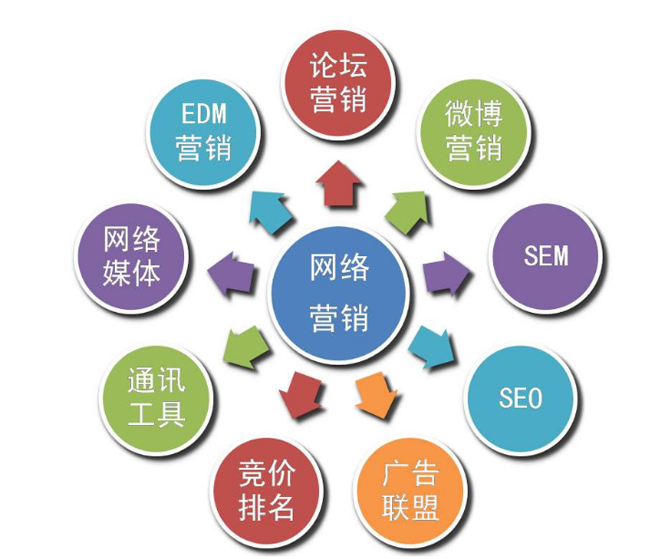 企業(yè)如何做好網(wǎng)絡營銷?