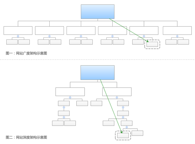 網(wǎng)站建設欄目的架構的重要性！