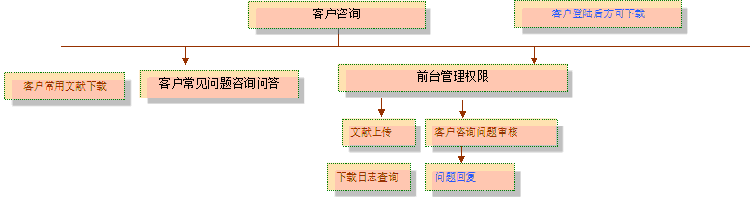 客戶咨詢框架分析