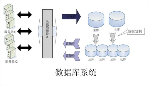 大型網(wǎng)站動態(tài)運(yùn)用體系架構(gòu)淺析（圖三）